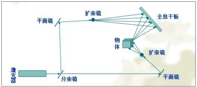 3D全息投影技术原理.png